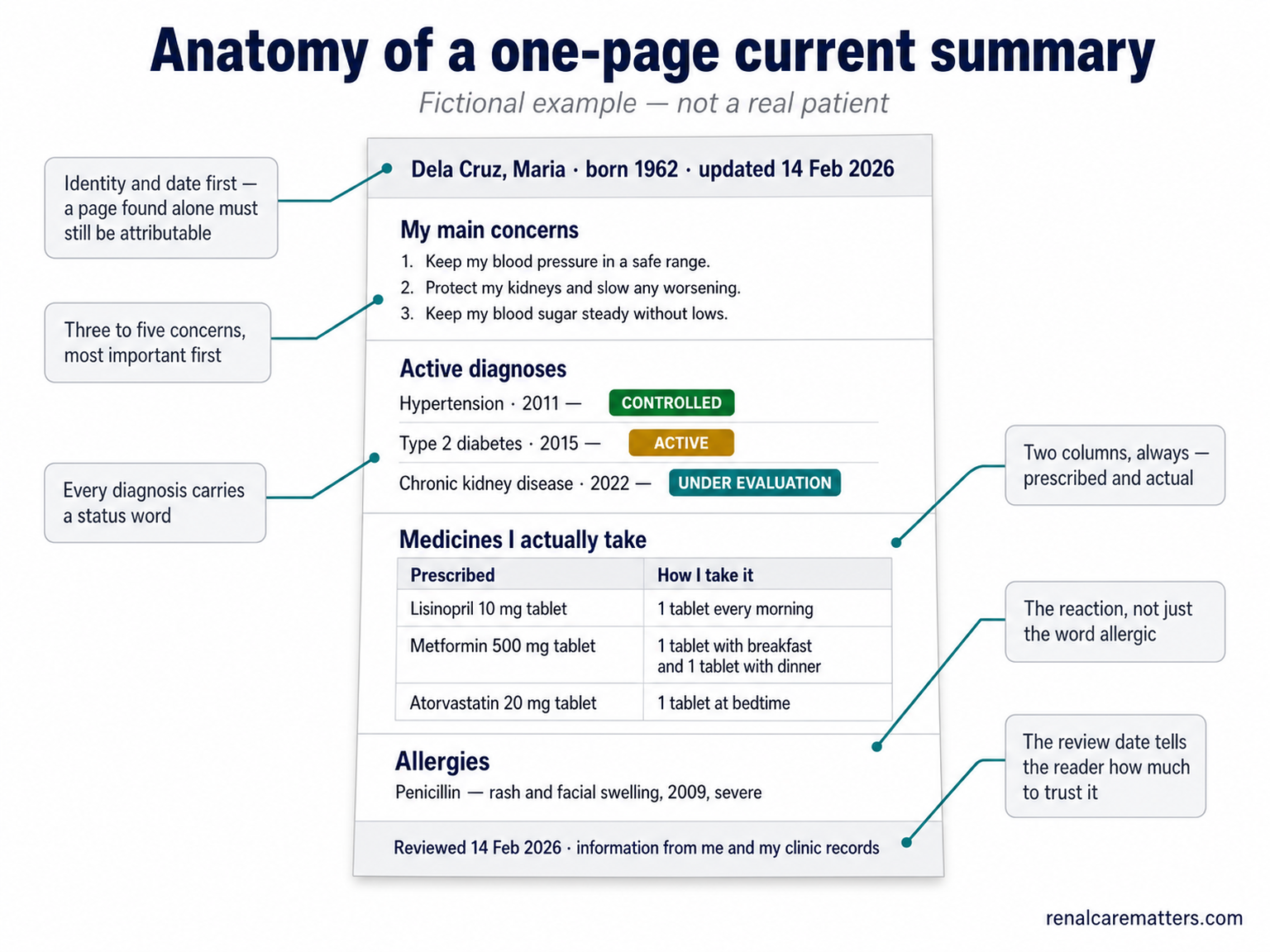 An annotated fictional one-page current medical summary showing identity and date, main concerns, active diagnoses with status words, a prescribed-versus-actual medicine table, allergies with the reaction, and a review date.