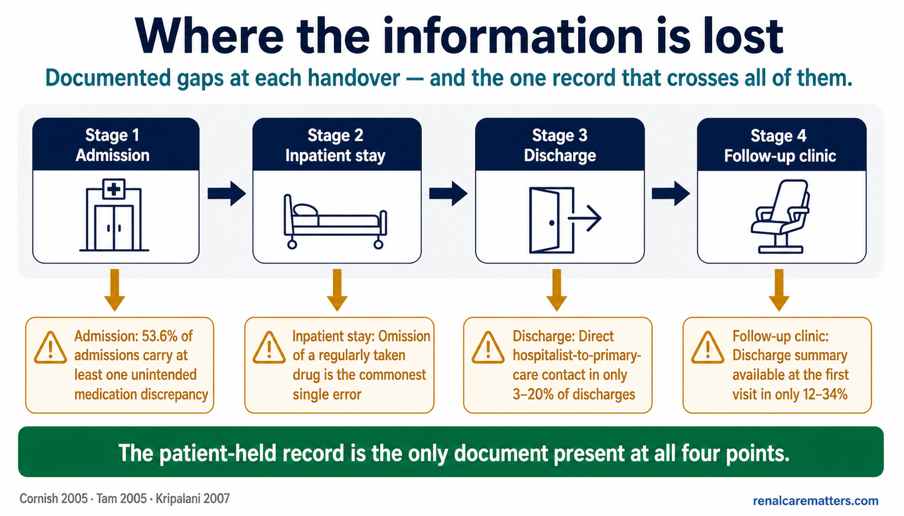 Four care-transition stages — admission, inpatient stay, discharge, follow-up clinic — each with the documented information loss beneath it, and a bar showing the patient-held record spanning all four.
