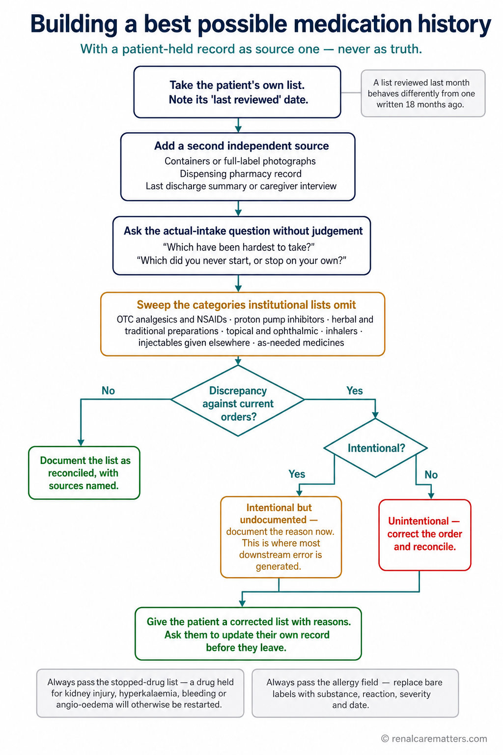 Flowchart for building a best possible medication history, branching on whether a discrepancy against current orders exists and whether it was intentional.