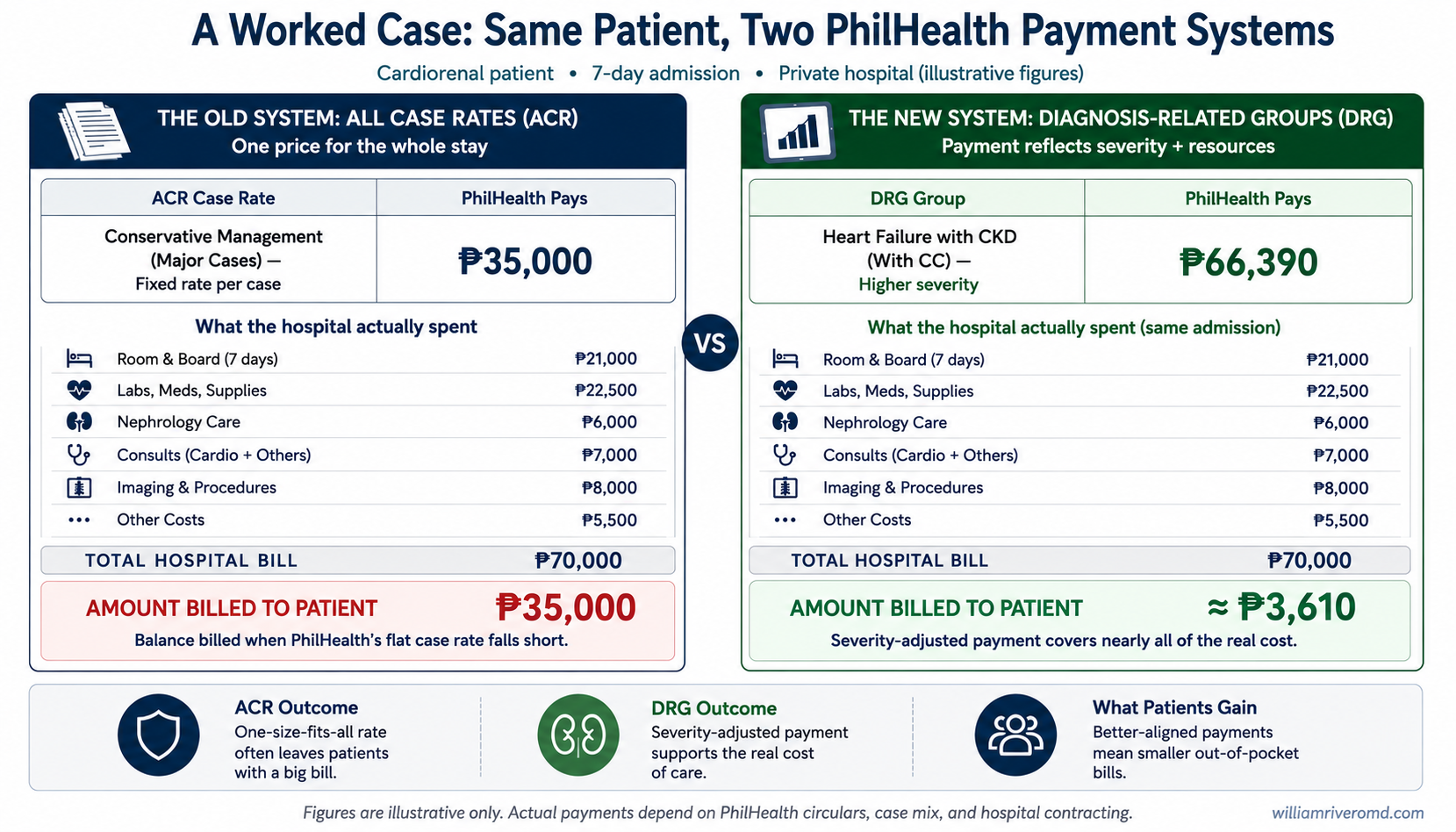 Side-by-side comparison of the same 7-day cardiorenal admission. Identical line items on both sides — Room & Board ₱21,000, Labs & Meds & Supplies ₱22,500, Nephrology Care ₱6,000, Consults ₱7,000, Imaging & Procedures ₱8,000, Other ₱5,500 — for a total bill of ₱70,000. Under ACR, PhilHealth pays the Conservative Management case rate of ₱35,000 and the family is balance-billed ₱35,000. Under DRG, the case groups into Heart Failure with CKD (With CC), PhilHealth pays ₱66,390, and the family is billed only about ₱3,610.