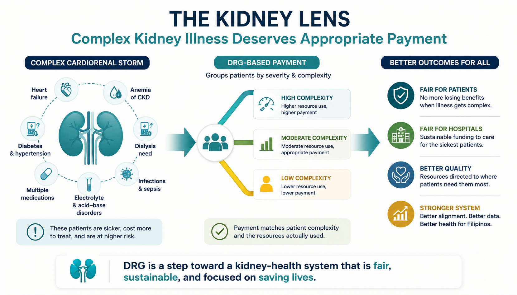 One CKD admission braids fluid overload, hyperkalemia, acidosis, anemia and cardiorenal strain. A well-built DRG pays for that severity (good for kidney patients); a weak DRG with no guardrails rewards early discharge and avoidance of complex cases (hurts the very sickest). Severity-adjusted payment is good news for complex renal care only when paired with outcome tracking.
