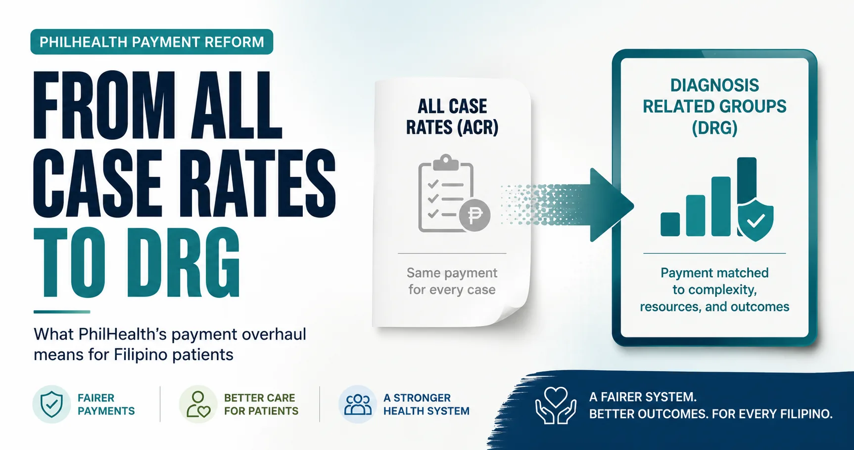 From All Case Rates to DRG — what PhilHealth's payment overhaul means for Filipino patients, by W. Rivero, MD