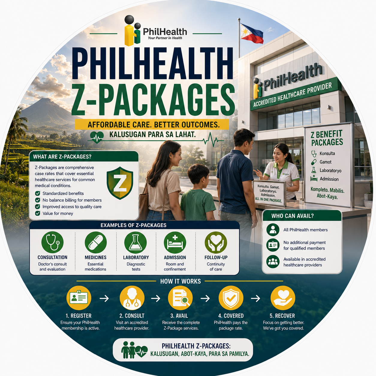 Circular vignette hero illustration for the PhilHealth Z-packages guide.