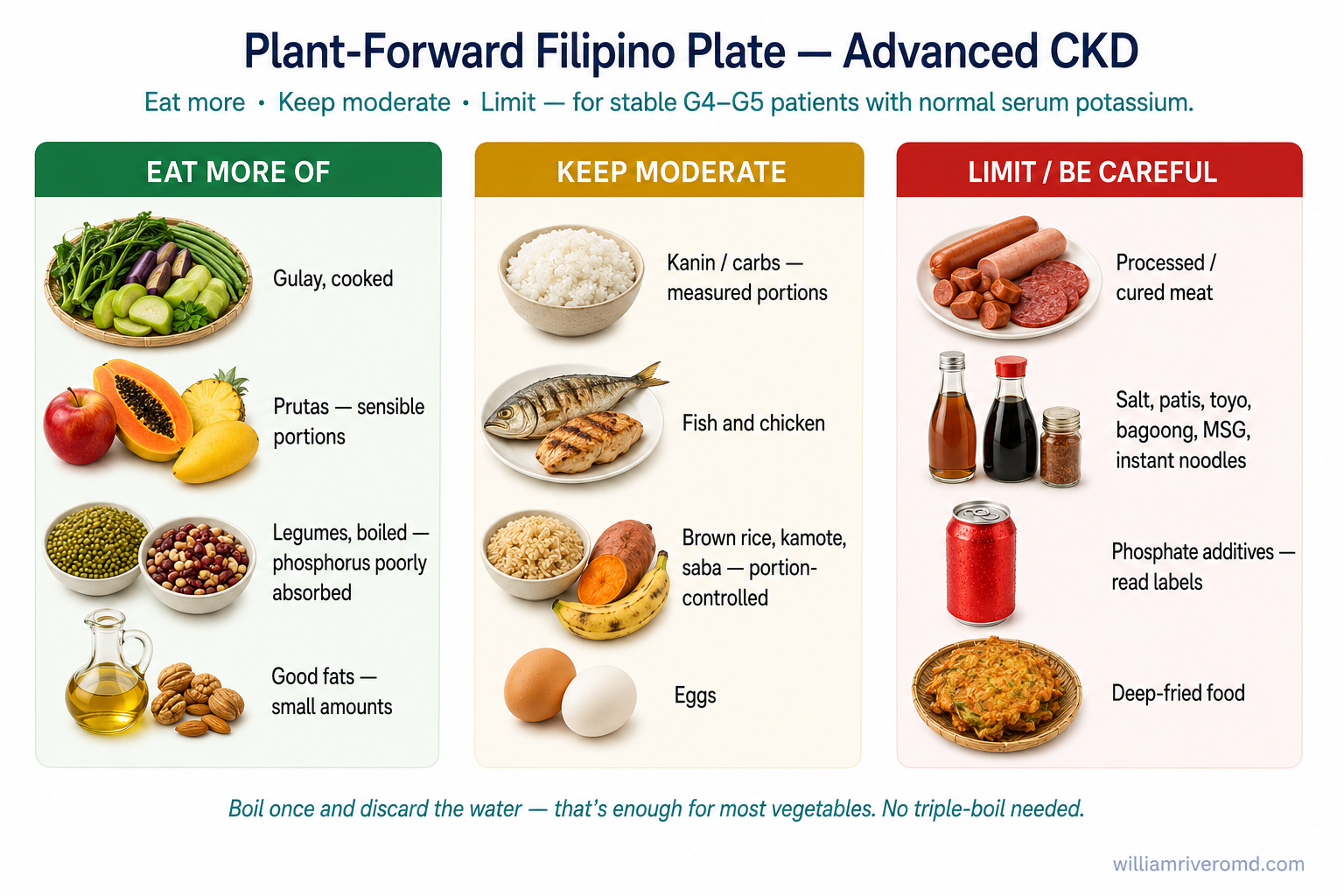 Three-tier Filipino plant-forward plate matrix — Eat more (gulay, prutas, legumes, good fats), Keep moderate (rice, fish, eggs), Limit (processed meat, salt, phosphate additives, fried food).