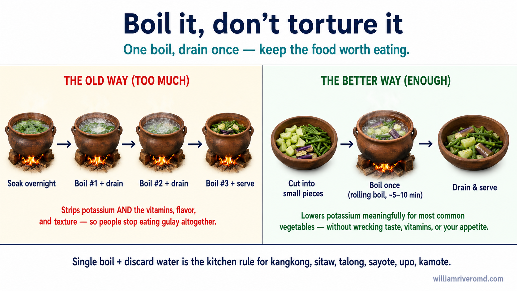 Kitchen-method comparison — the old triple-boil approach versus a single boil-and-drain that lowers potassium without destroying taste, vitamins, or texture.