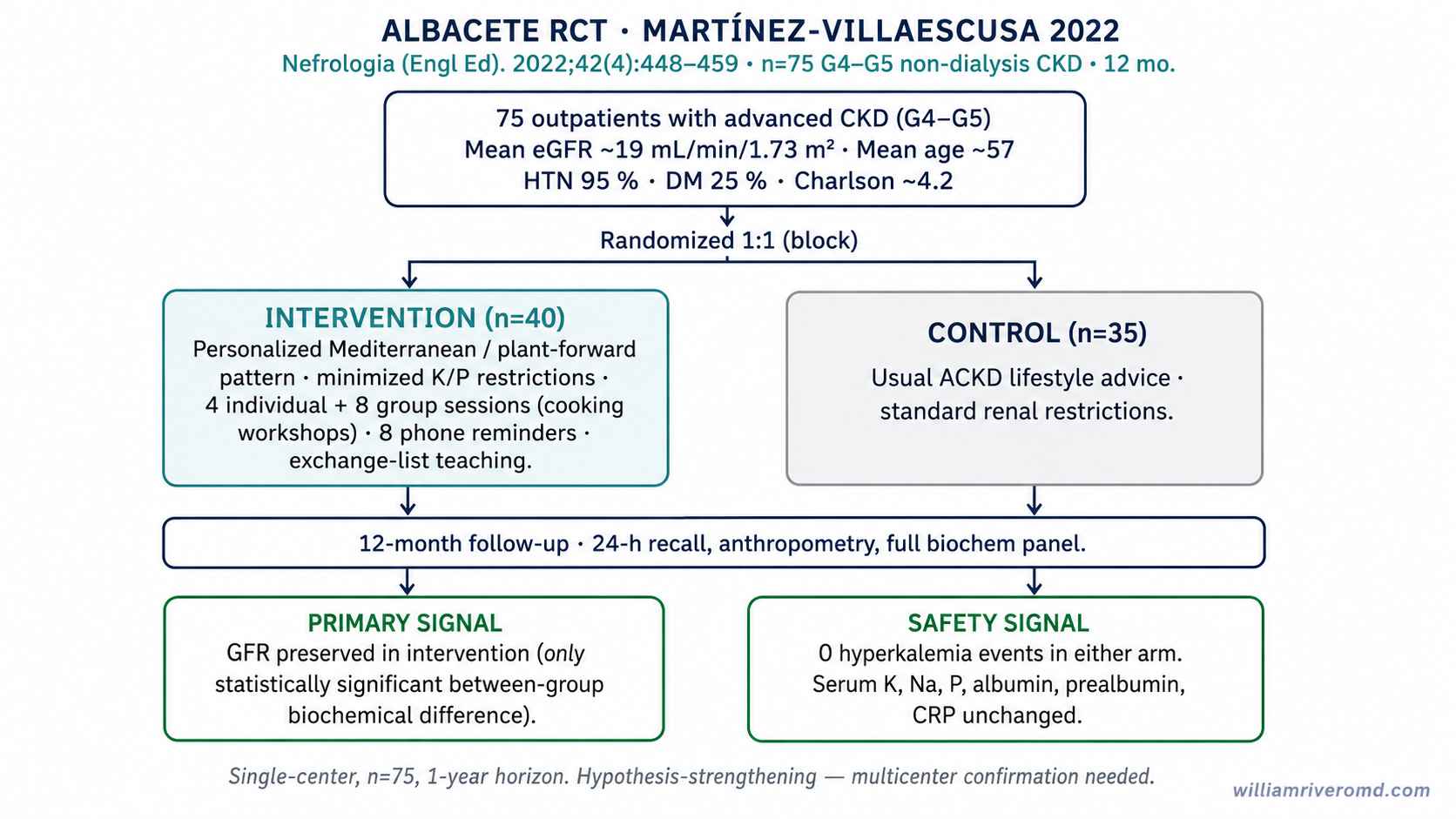 CONSORT-style schematic of the Albacete RCT (Martínez-Villaescusa 2022): 75 G4–G5 non-dialysis CKD patients randomized to a plant-forward Mediterranean intervention versus usual restricted renal care, with GFR preservation and zero hyperkalemia.