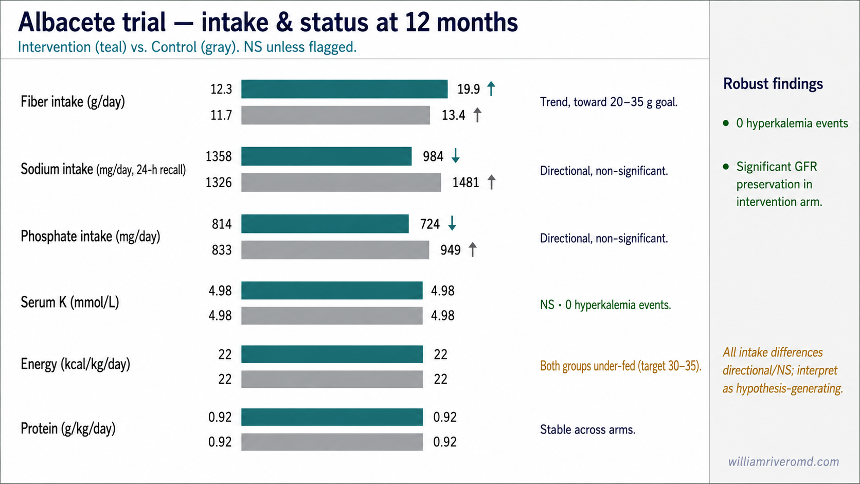 Paired-bar chart of Albacete trial intake and status at 12 months — fiber, sodium, phosphate, serum potassium, energy, and protein for intervention versus control.