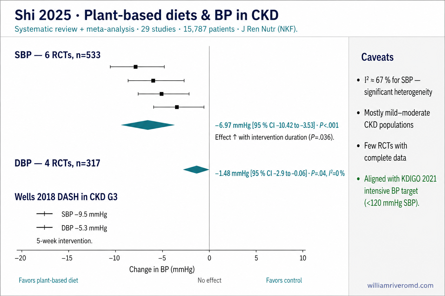 Forest plot of the Shi 2025 meta-analysis of plant-based diets and blood pressure in CKD — pooled systolic drop of −6.97 mmHg and diastolic drop of −1.48 mmHg, with caveats.