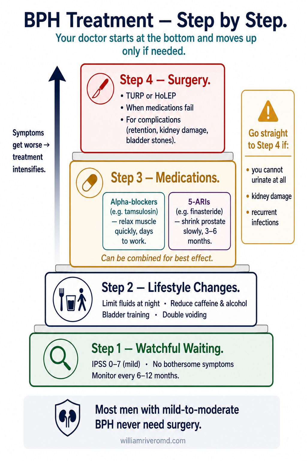 BPH treatment ladder — watchful waiting → lifestyle → alpha-blockers ± 5-ARIs → surgery, with absolute indications to bypass to surgery