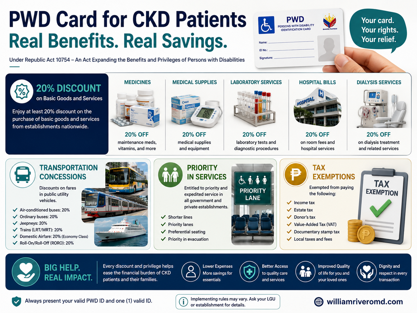 PWD card benefits for CKD patients: 20% discount on dialysis sessions, medicines, medical supplies, laboratory services, and hospital bills; VAT exemption; priority lanes; and transportation fare concessions under RA 10754