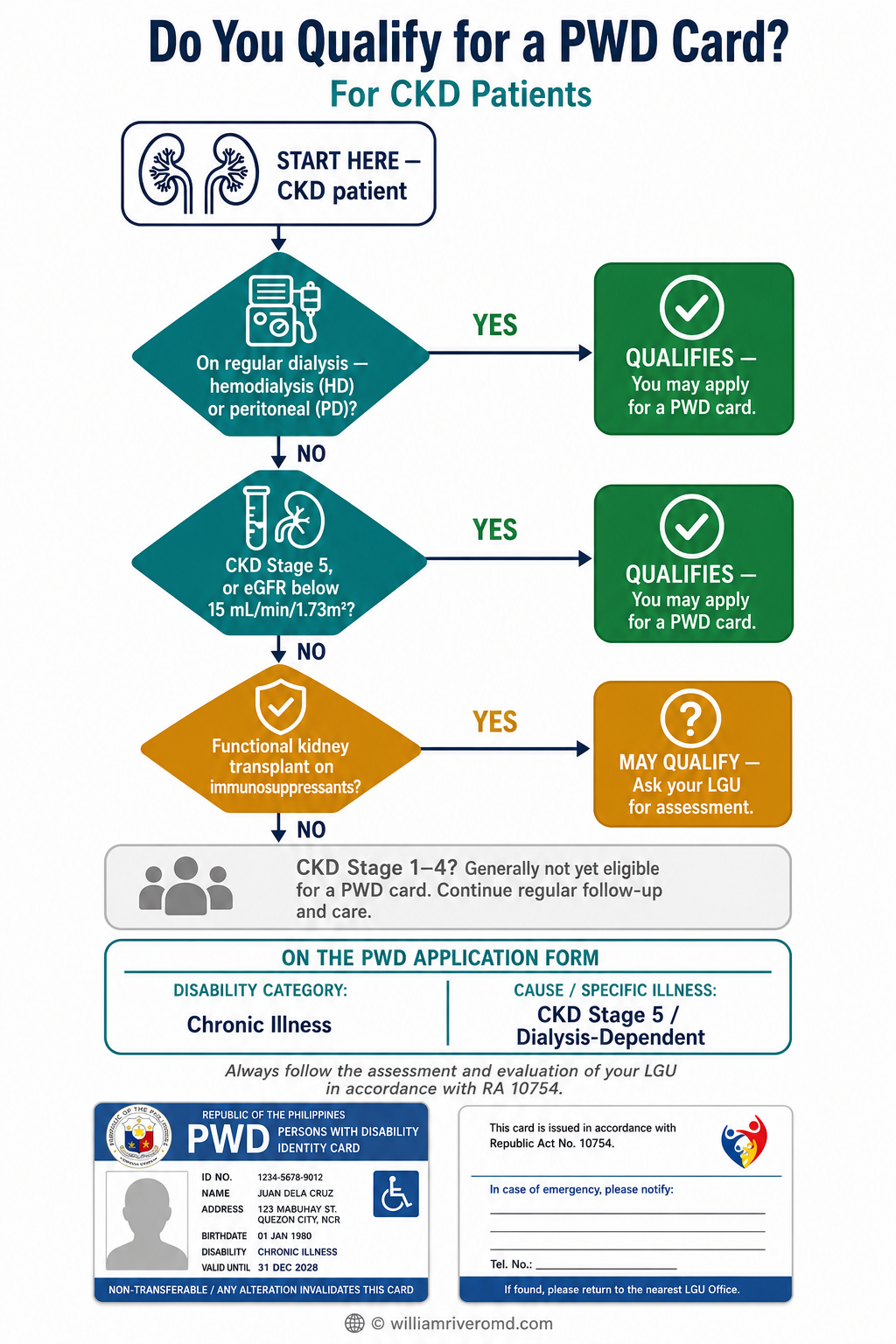 PWD card eligibility recap with a sample PWD ID card: CKD patients on dialysis or at CKD Stage 5 qualify; present the card before each service to claim the 20% discount