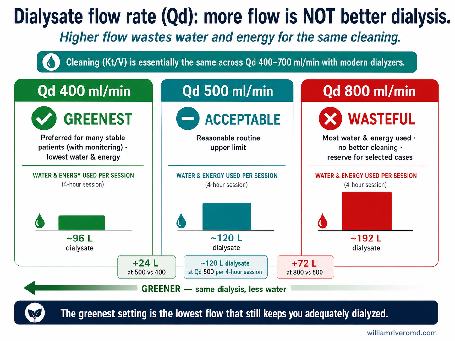 Dialysate-flow comparison — Qd 400, 500, and 800 ml/min show similar adequacy (Kt/V) but rising water use; Qd 500 is the routine upper limit, Qd 400 appropriate for selected stable patients.
