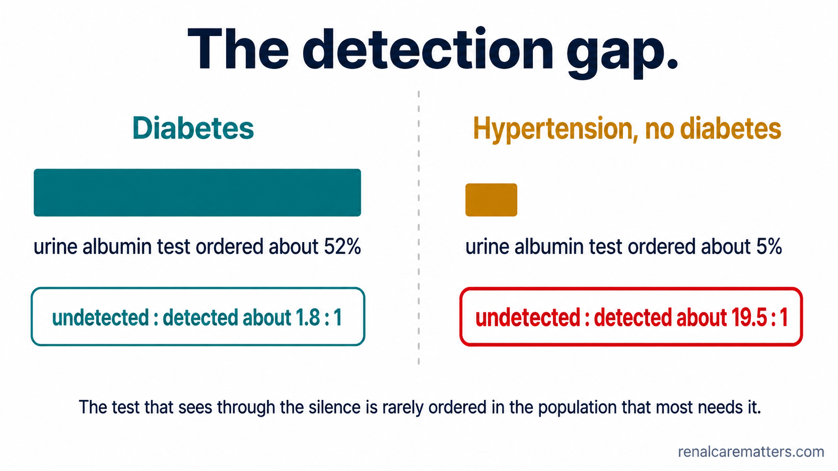 Paired bars: uACR ordered in 52% of diabetes versus 5% of hypertension, and undetected-to-detected albuminuria of 1.8 to 1 in diabetes versus 19.5 to 1 in hypertension.
