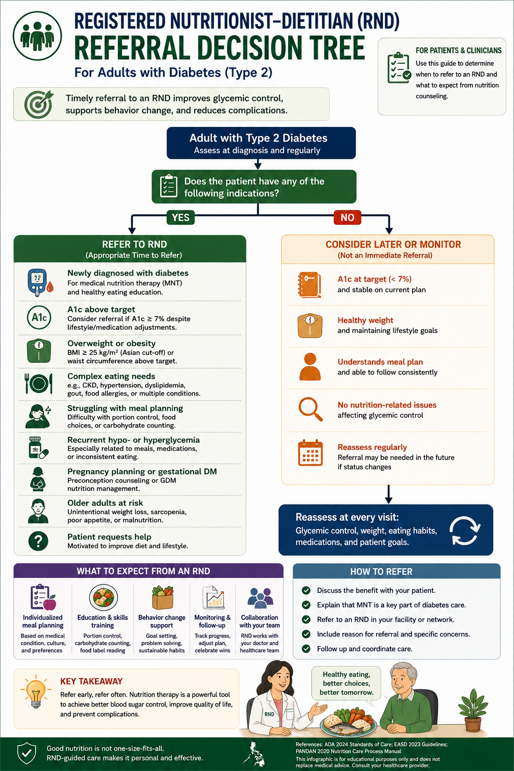 Decision tree for referring Filipino T2DM patients to a Registered Nutritionist-Dietitian — showing four branches based on eGFR and HbA1c control, with PhilHealth Z-Diabetes coverage noted at each branch