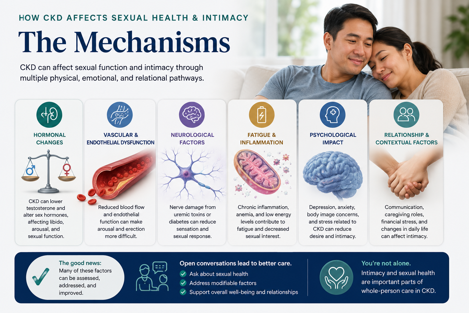How CKD Disrupts Sexual Health: 5 Pathways — diagram by W Rivero, MD
