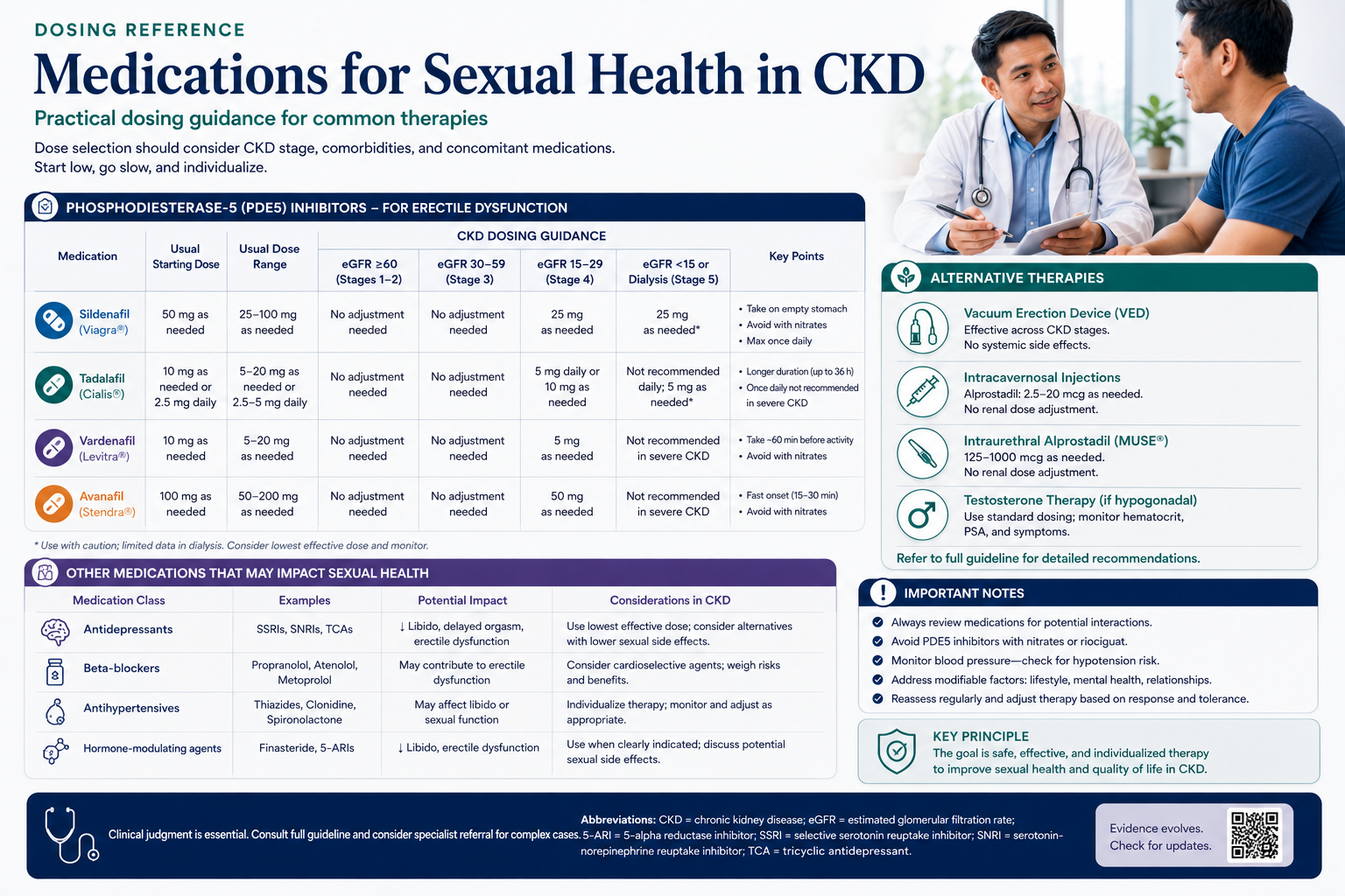 CKD/ESRD Sexual Dysfunction: PDE5 Inhibitor, Testosterone & Hormonal Dosing Reference Card — by W Rivero, MD