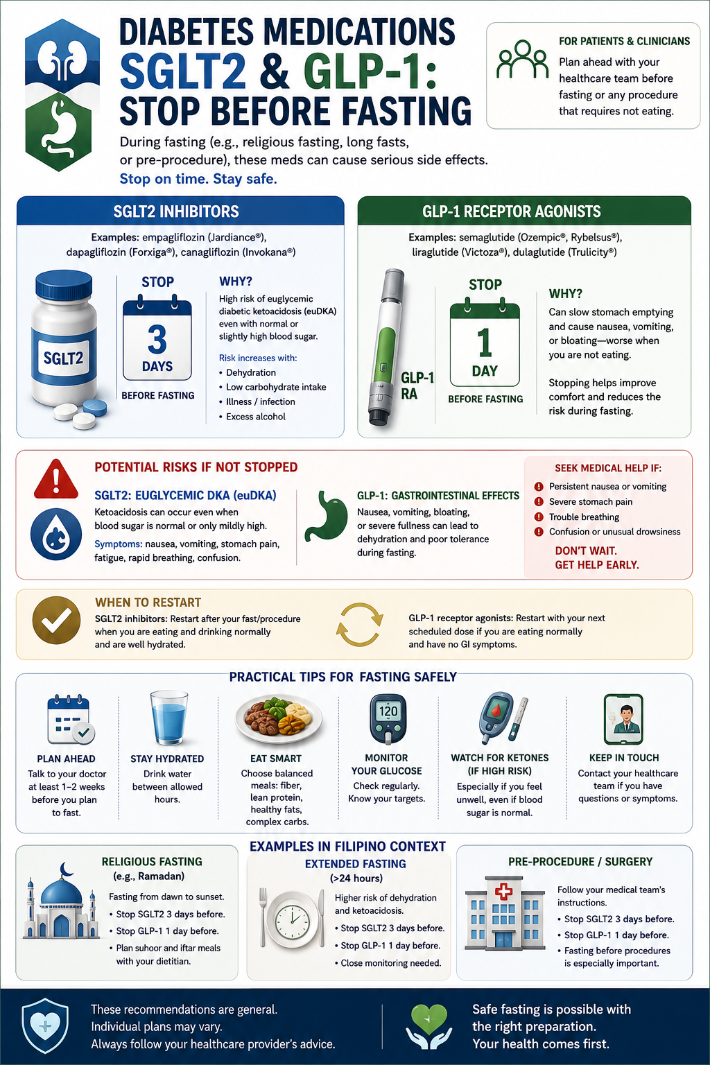 Two-panel medication safety warning card: left panel shows SGLT2 inhibitors like Catania and empagliflozin carry DKA risk during fasting or very low carbohydrate diets; right panel shows sulfonylureas like glimepiride cause hypoglycemia if meals are skipped without dose adjustment