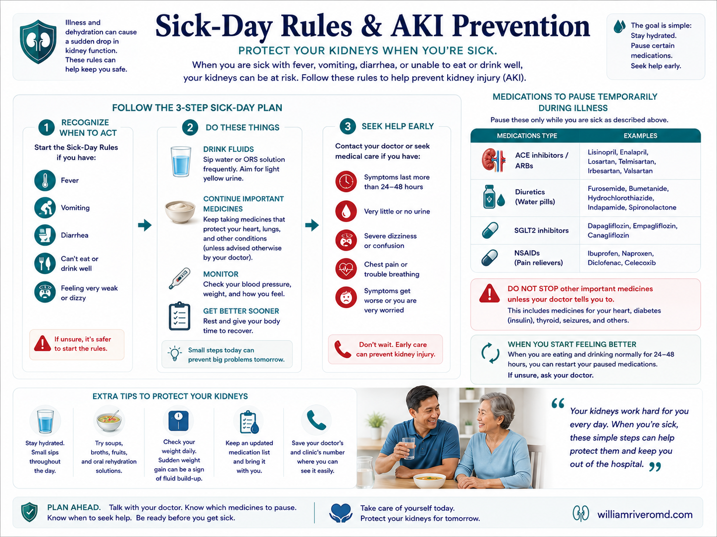 Two-panel safety reference card showing AKI triggers to avoid including NSAIDs and herbal products, and a list of medicines to temporarily hold during acute illness