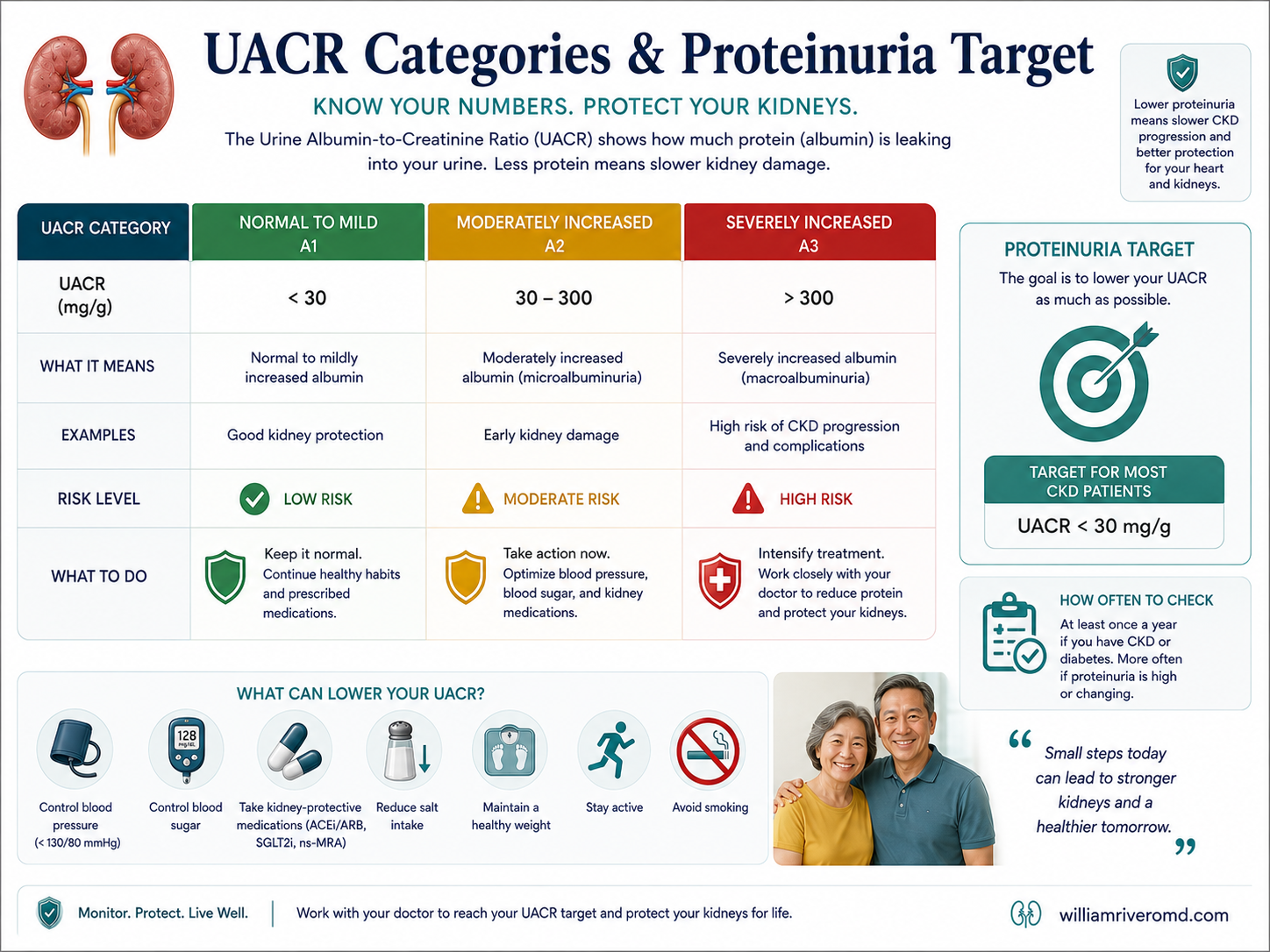 UACR category infographic showing A1 normal under 30, A2 moderately increased 30 to 300, and A3 severely increased above 300 mg per g, with the 30 percent reduction target