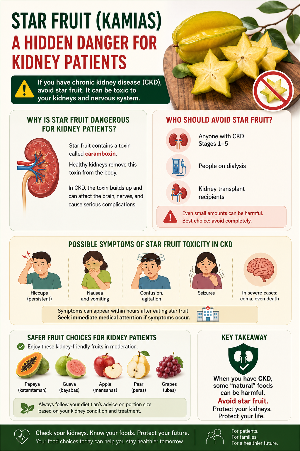 Warning card showing star fruit balimbing with red danger banner stating absolute contraindication in CKD Stage 3 and above due to caramboxin and oxalate causing irreversible neurological damage