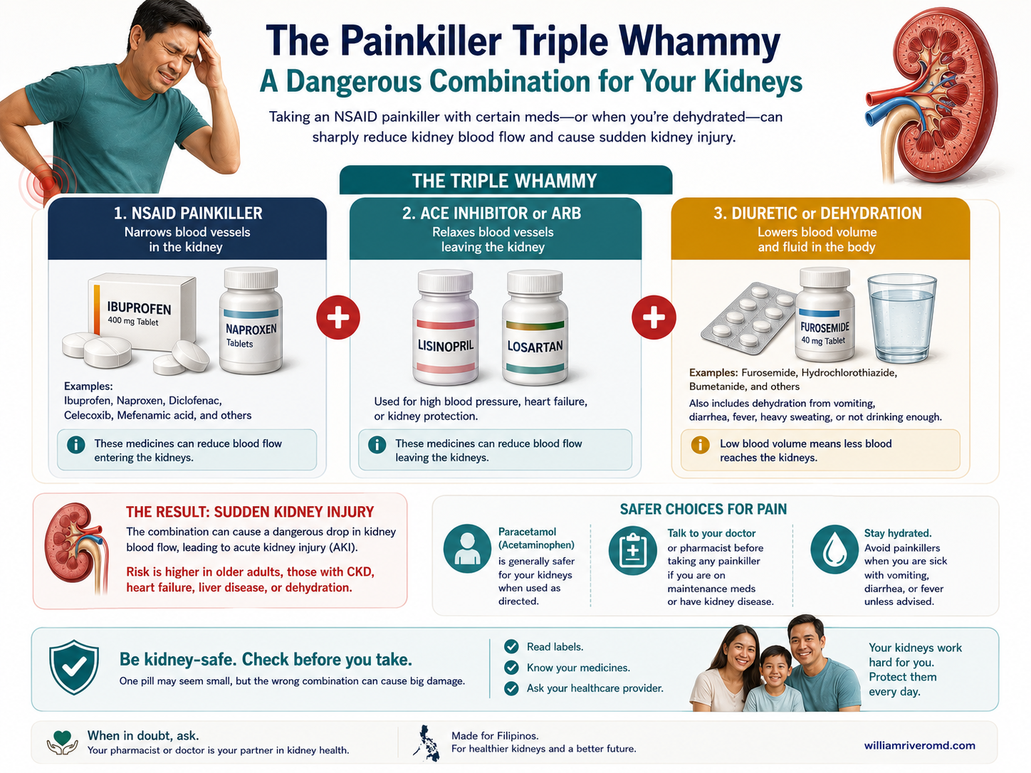 Infographic: NSAID 'triple whammy' and analgesic nephropathy; safer options.