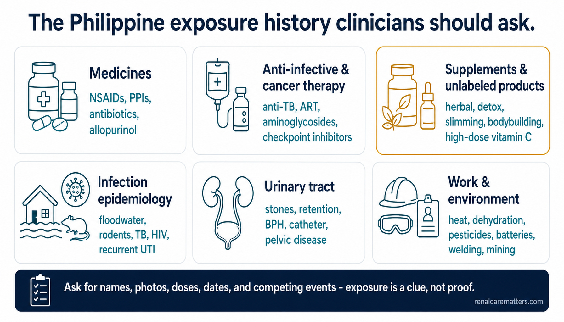 Six-card exposure-history checklist — medicines; anti-infective and cancer therapy; supplements and unlabeled products; infection epidemiology; urinary tract; and work and environment — under the reminder that exposure is a clue, not proof.