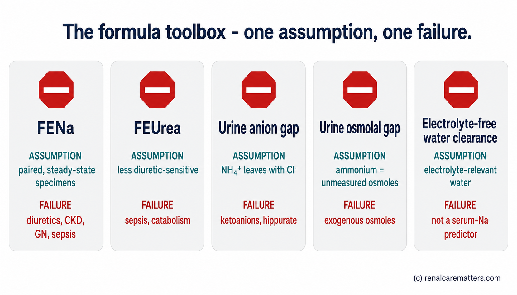 A formula toolbox laid out as five cards, each showing one urine index with one dominant assumption and one common failure paired to a small stop-sign icon: FENa, FEUrea, urine anion gap, urine osmolal gap, and electrolyte-free water clearance.
