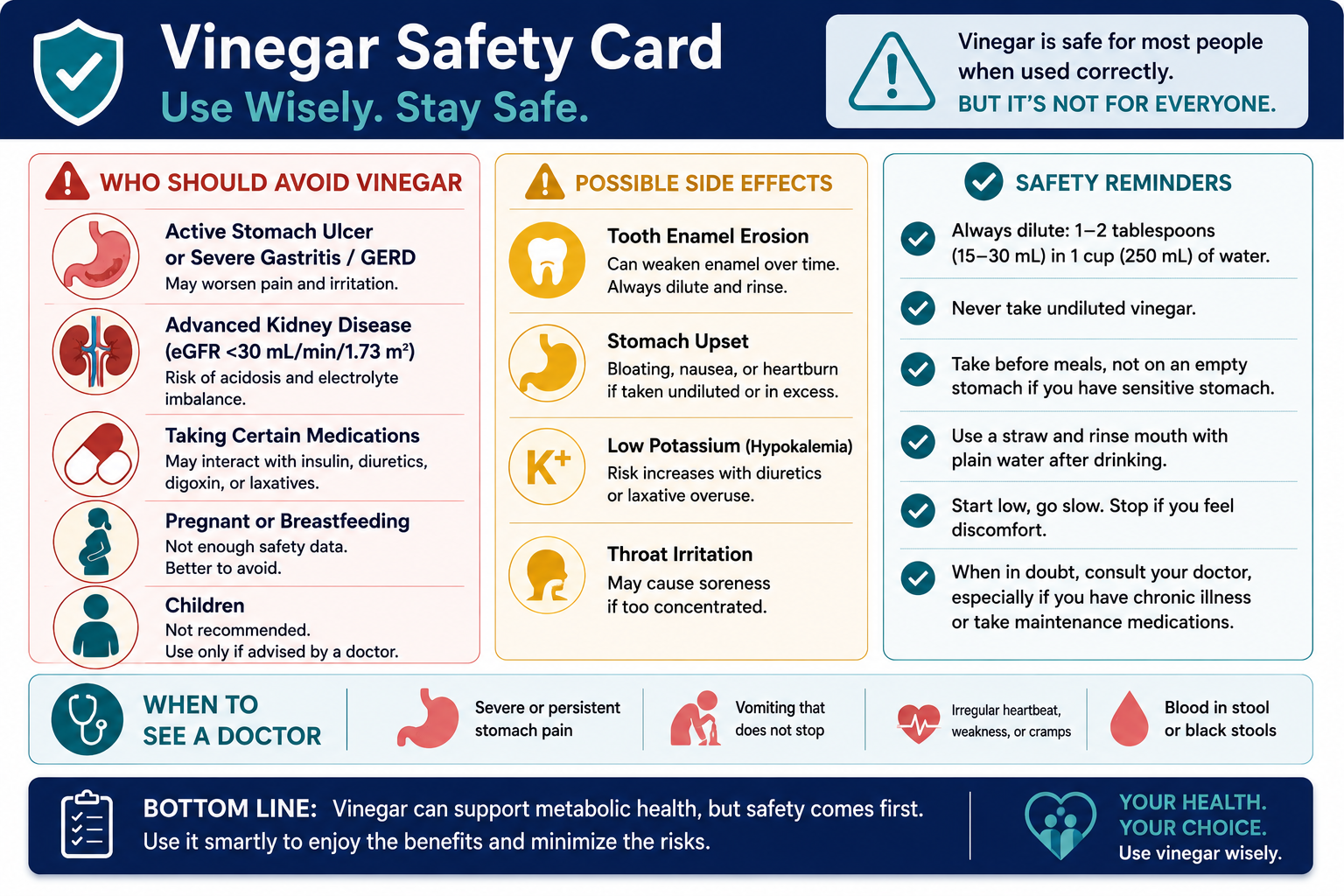 Safety warning card: red zone lists absolute contraindications (eGFR less than 30 or dialysis, GERD or peptic ulcer, insulin injections, undiluted vinegar); amber zone lists cautions (sulfonylurea users, potassium-sparing diuretic users, elderly patients)