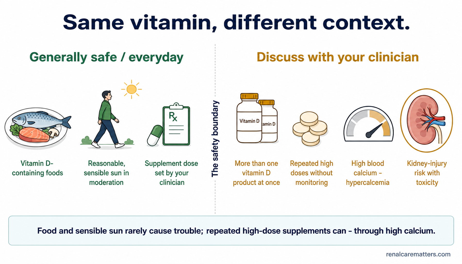 A calm two-zone safety diagram — everyday-safe choices (foods, sensible sun, clinician-set dosing) versus items to discuss with a clinician (duplicate products, repeated high doses, high blood calcium, kidney-injury risk).