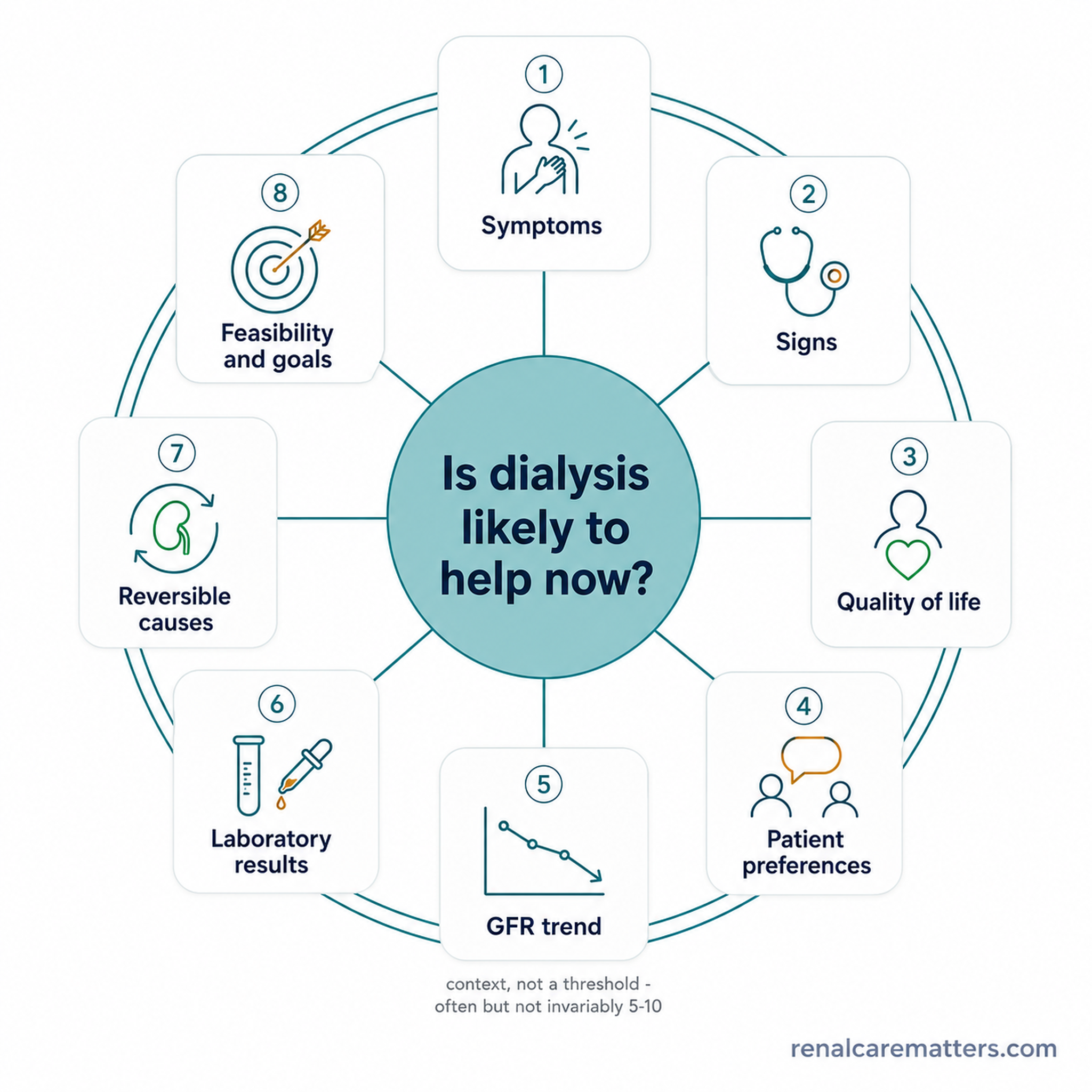 A decision compass: the central question 'Is dialysis likely to help now?' surrounded by eight equal inputs — symptoms, signs, quality of life, preferences, GFR trend, labs, reversibility, and feasibility — with no single input dominating.