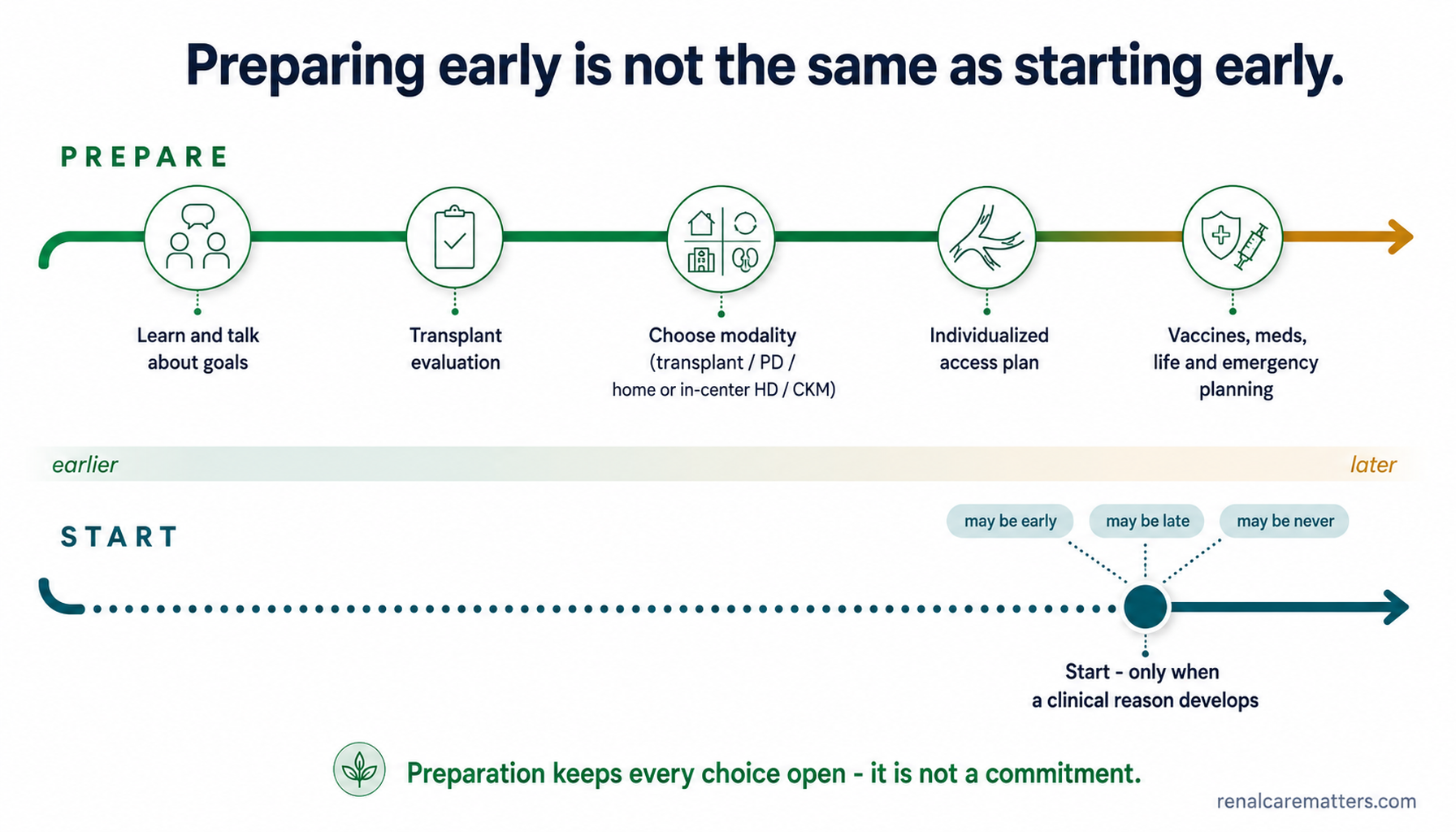 Two parallel horizontal tracks over time: an upper 'Prepare' track that begins early (education, transplant evaluation, modality choice, access plan) and a lower 'Start' marker that appears only when a clinical reason develops — with no eGFR countdown.