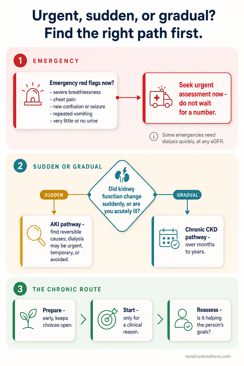 A tall three-tier pathway: tier 1 emergency red-flags route to urgent assessment; tier 2 splits sudden change (AKI pathway) from gradual change (chronic CKD pathway); tier 3 shows the chronic route as prepare, start for a reason, then reassess.