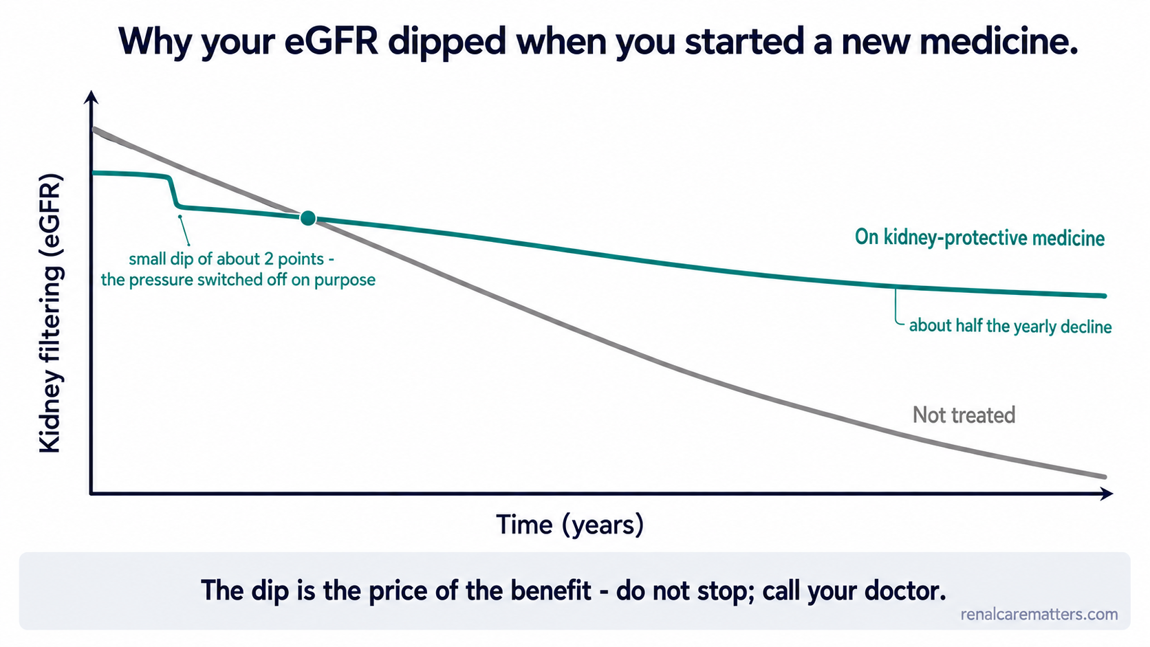 Two eGFR lines over three years. The treated line steps down slightly at the start, then declines slowly; the untreated line starts higher but falls faster, and the two cross so the treated line ends higher.