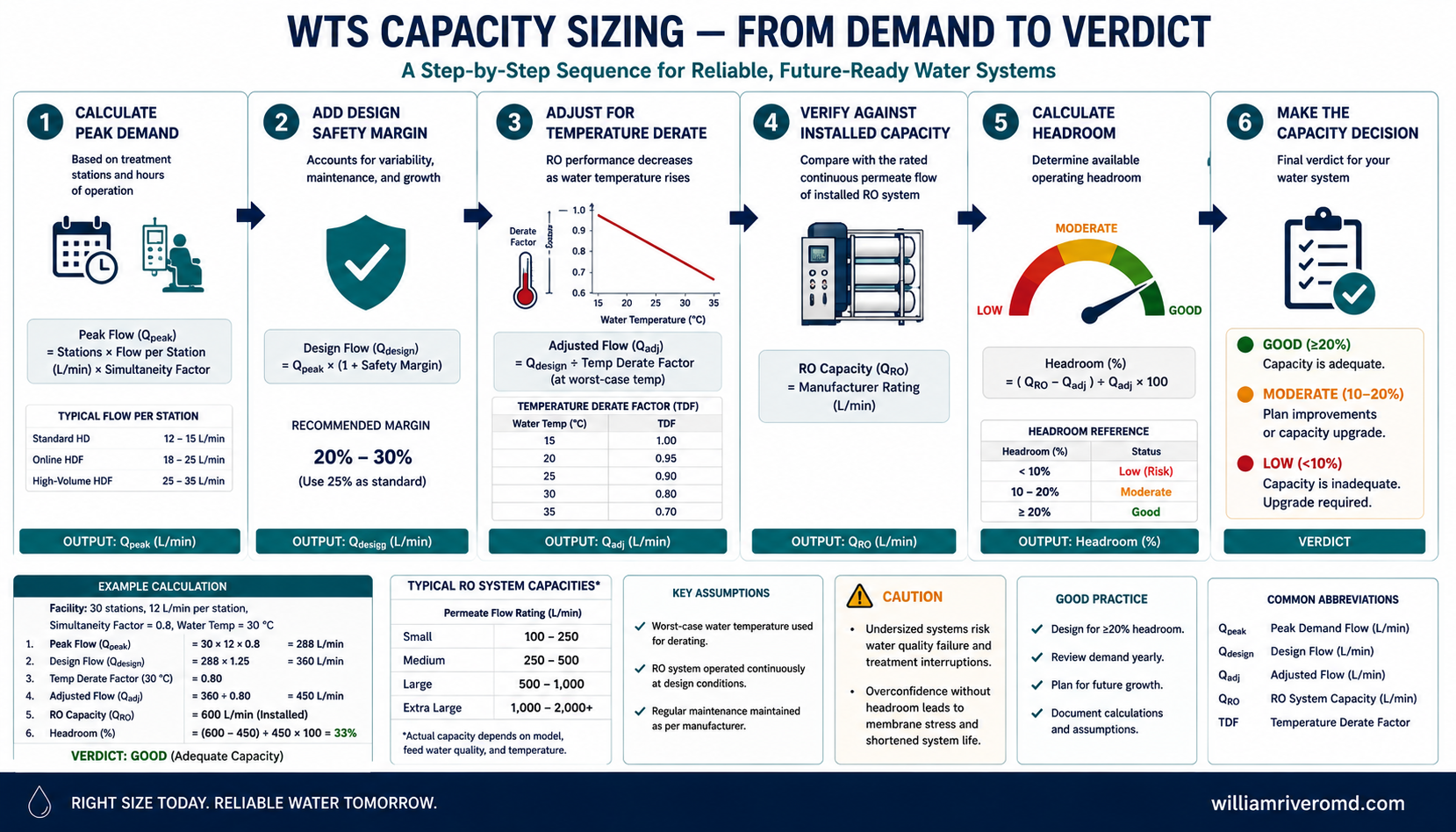 A step-by-step diagram of hemodialysis water treatment capacity sizing — peak demand, design margin, temperature derating — compared against RO rated capacity to reach a sufficient, marginal, or insufficient headroom verdict.