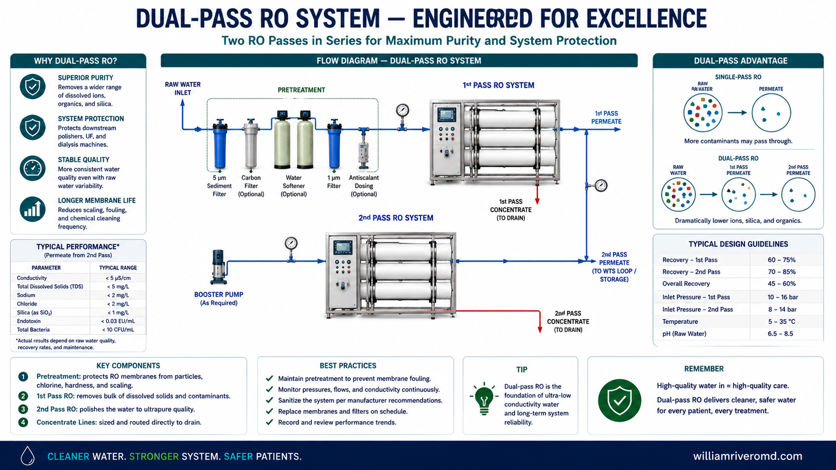 A detailed engineering diagram of a dual-pass reverse osmosis train — a tapered first-pass membrane array feeding an interstage booster pump into a single-stage second-pass array, with typical recovery percentages and an optional reject-recirculation loop.