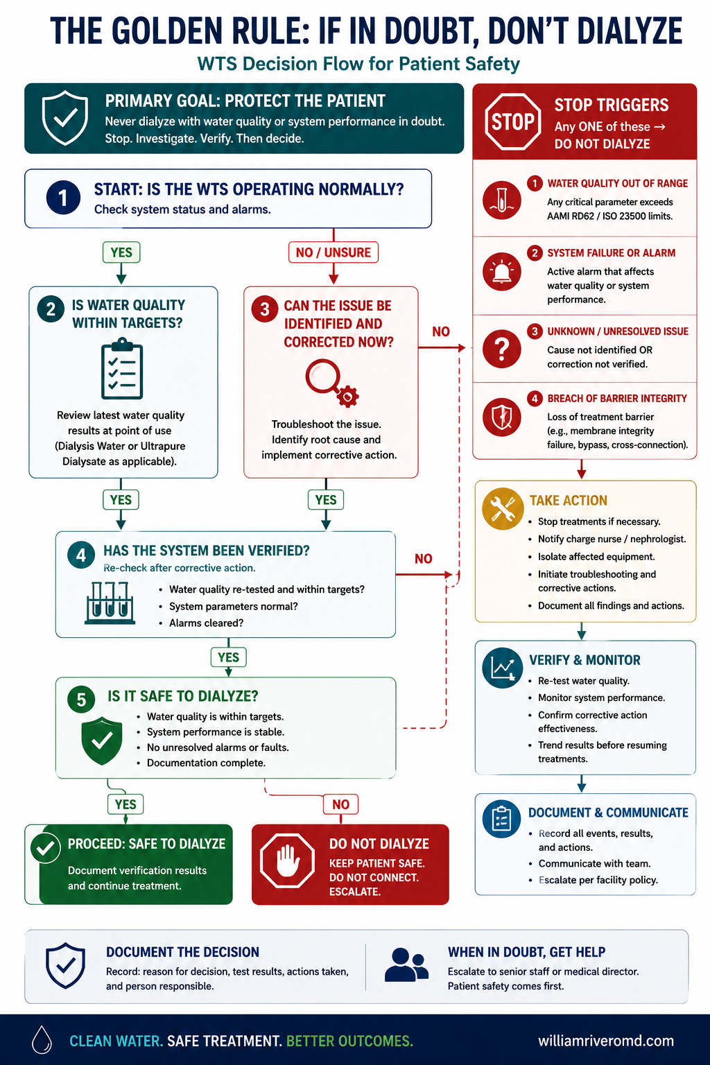 A portrait decision flowchart for hemodialysis water treatment troubleshooting — four stop triggers leading to stopping and escalating, otherwise continue routine monitoring.