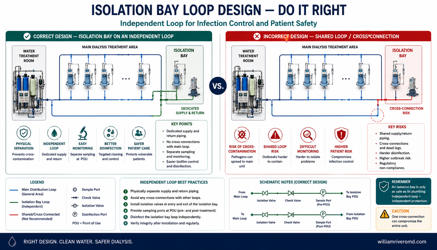A side-by-side comparison of a correct short isolation-bay branch on a hemodialysis water loop versus an incorrect long dead-leg branch, with a callout distinguishing dedicated-machine requirements for hepatitis B versus hepatitis C.