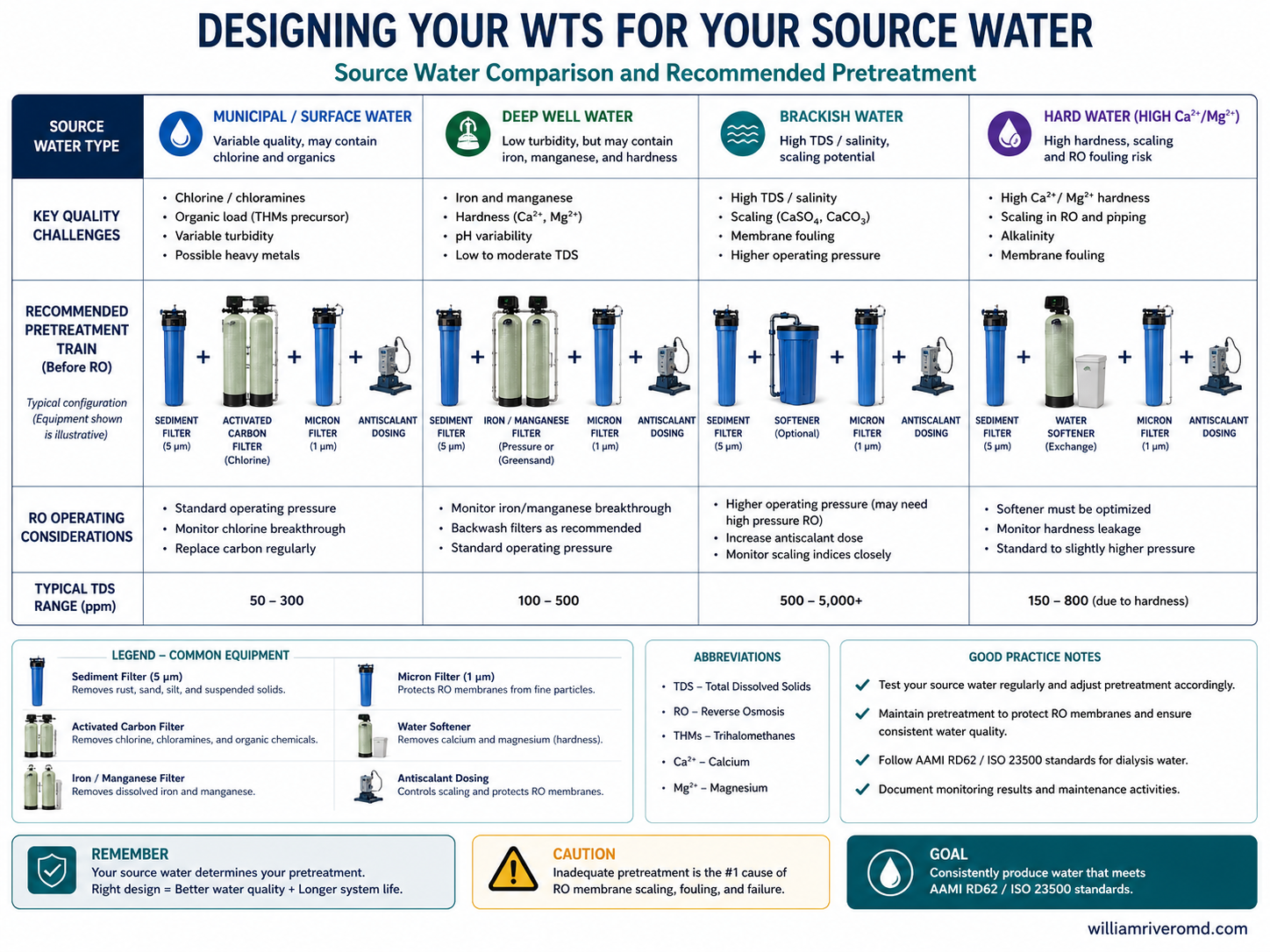 A four-column reference card comparing hemodialysis water treatment design for municipal water, deep well/borehole water, brackish/saline water, and hard water.